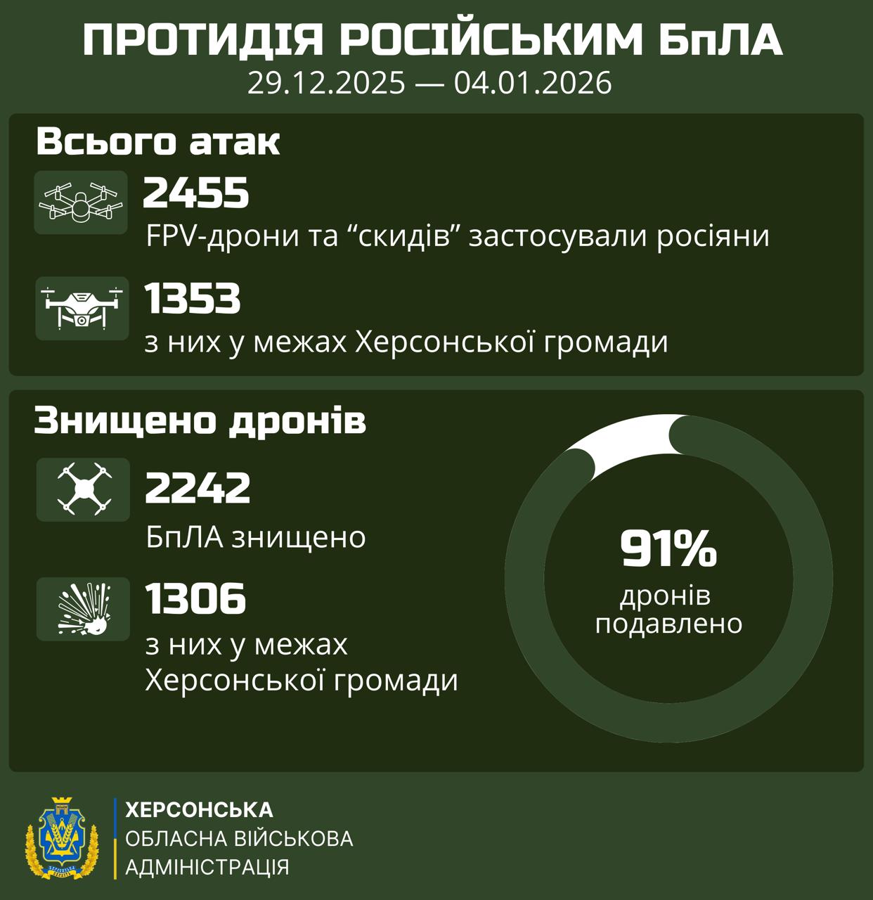 Інфографіка Херсонської ОВА про протидію дронам (29.12.2025 – 04.01.2026): із 2455 атакуючих БпЛА знищено 2242 одиниці. Ефективність подавлення становить 91%. Більша частина атак і збиттів припадає на Херсонську громаду.