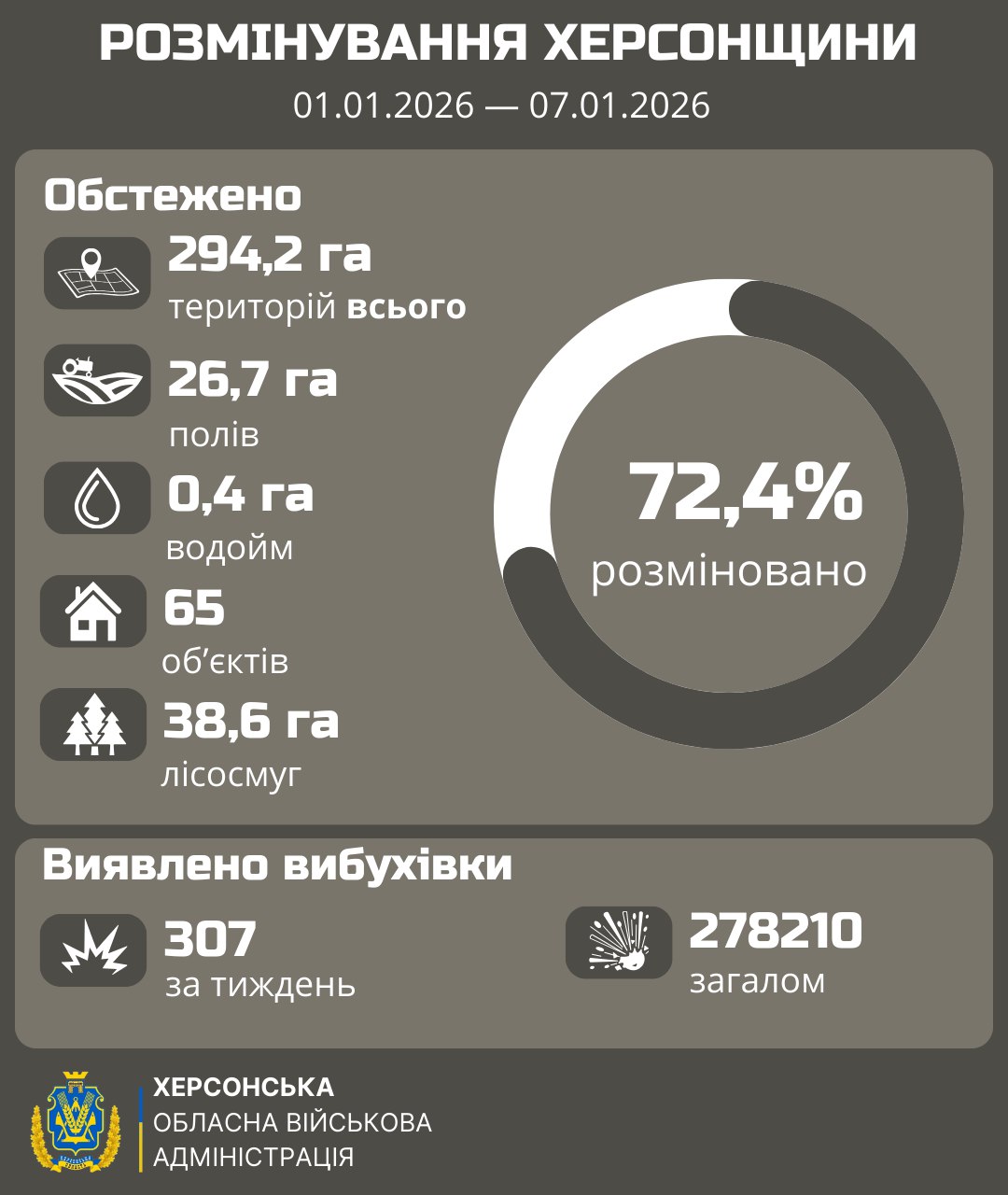 Інфографіка про розмінування Херсонщини за період з 01.01.2026 по 07.01.2026. Наведено статистику обстежених територій: 294,2 га загалом, зокрема поля, водойми, об'єкти та лісосмуги. Зазначено, що розміновано 72,4% територій, а також вказано кількість виявленої вибухівки — 307 одиниць за тиждень та 278 210 загалом.