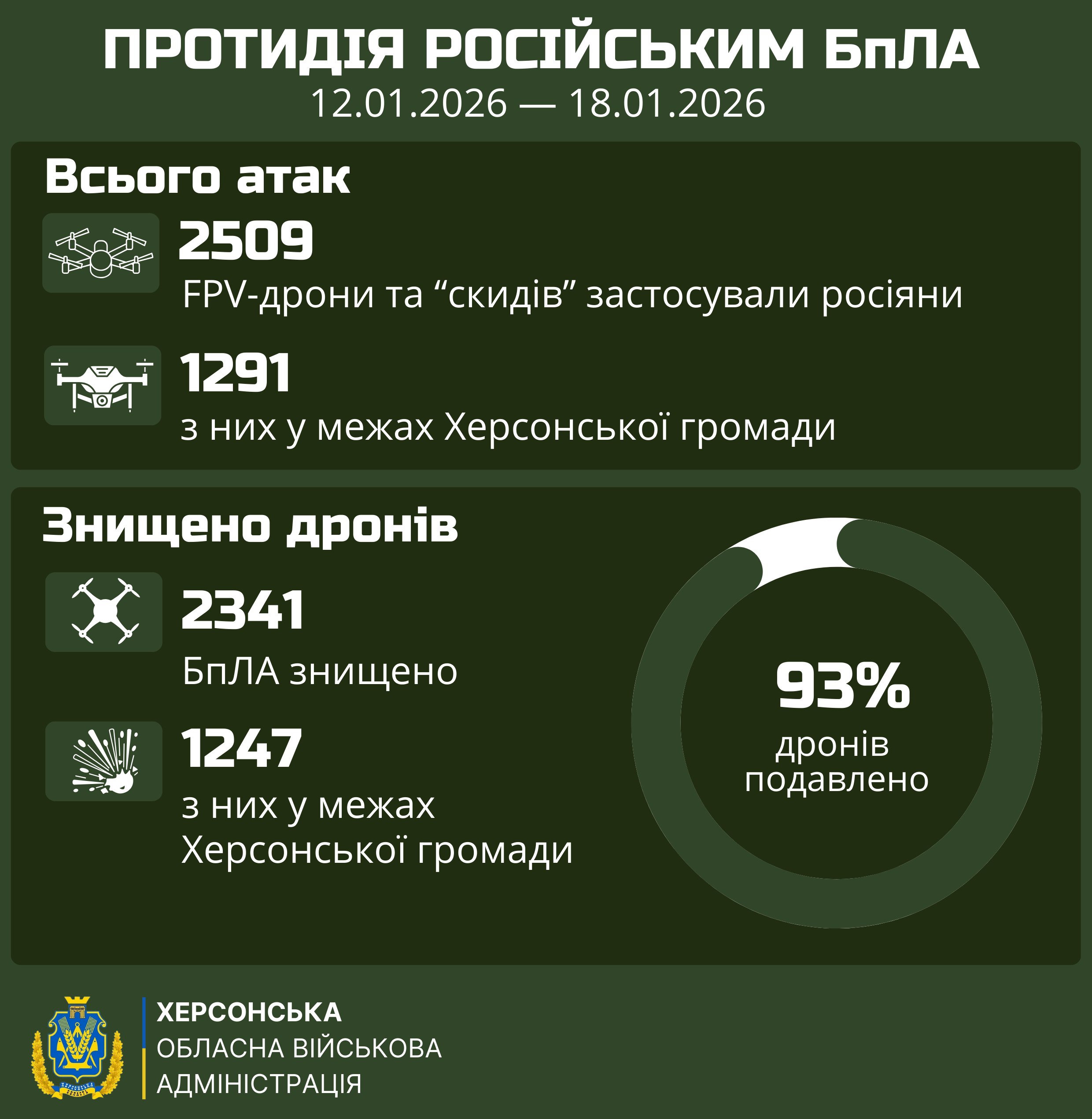 Інфографіка Херсонської обласної військової адміністрації щодо протидії російським БпЛА за період з 12.01.2026 по 18.01.2026. Зазначено, що ворог застосував 2509 FPV-дронів та «скидів», з яких 1291 — у межах Херсонської громади. Знищено 2341 БпЛА (у громаді — 1247), що становить 93% подавлених дронів.