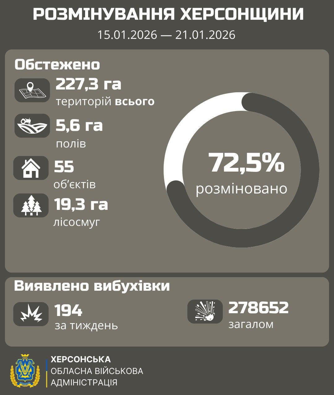 Інфографіка про розмінування Херсонщини за період 15.01.2026 — 21.01.2026. Зазначено, що обстежено 227,3 га територій, розміновано 72,5%. Також вказано кількість виявленої вибухівки: 194 за тиждень та 278 652 загалом. Знизу розміщено герб Херсонської ОВА.