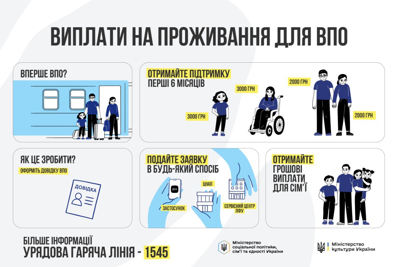 Інформаційна інфографіка «Виплати на проживання для ВПО», де за допомогою ілюстрацій пояснюється процес отримання грошової допомоги від держави, способи подання заявки через «Дію», ЦНАП або ПФУ, а також вказано номер урядової гарячої лінії 1545.
