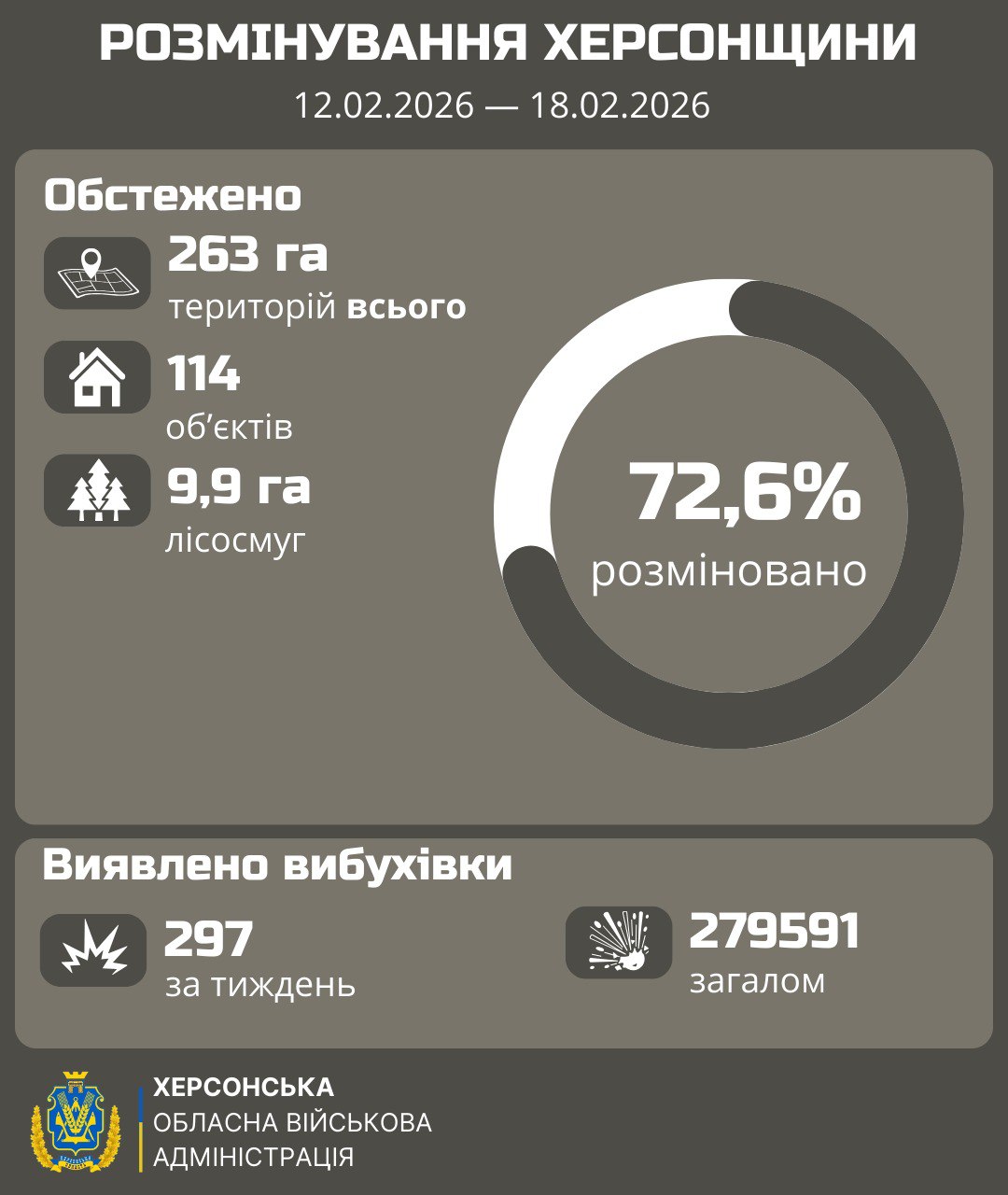 Статистичний звіт про розмінування Херсонщини за лютий 2026 року з даними про обстежені території, об'єкти та кількість виявленої вибухівки.