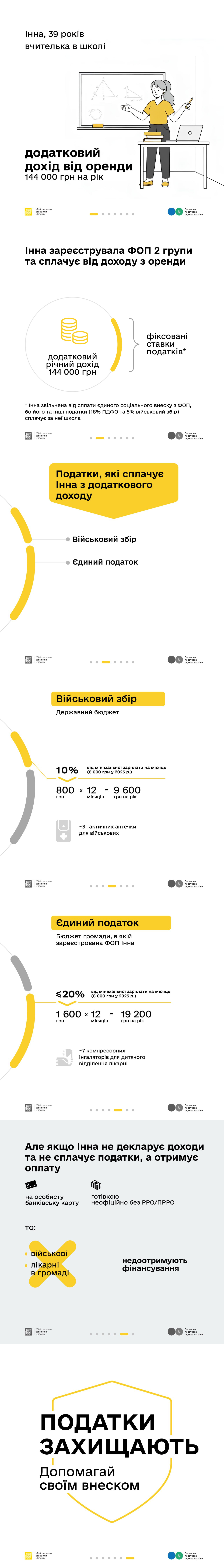 Інфографіка у жовто-білих кольорах про переваги сплати податків ФОП 2-ї групи на прикладі оренди житла. Вона містить розрахунки військового збору та єдиного податку, порівняння легального доходу з ризиками незадекларованої діяльності та завершується гаслом «Податки захищають».