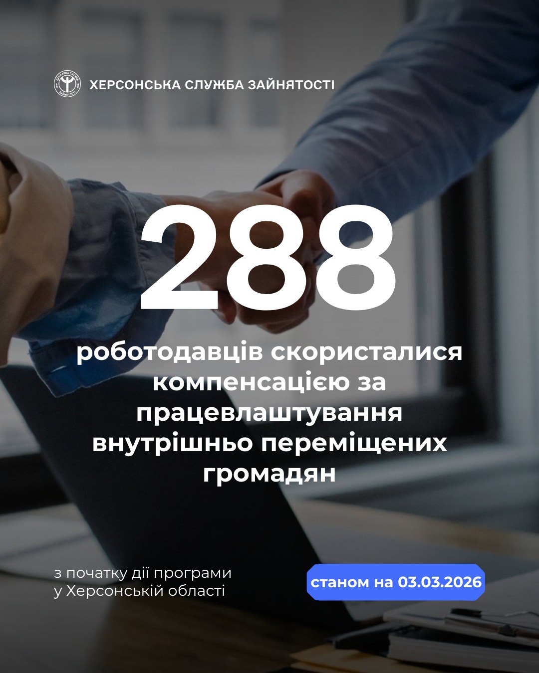 Інфографіка Херсонської служби зайнятості на фоні рукостискання. Текст: «288 роботодавців скористалися компенсацією за працевлаштування внутрішньо переміщених громадян з початку дії програми у Херсонській області станом на 03.03.2026».