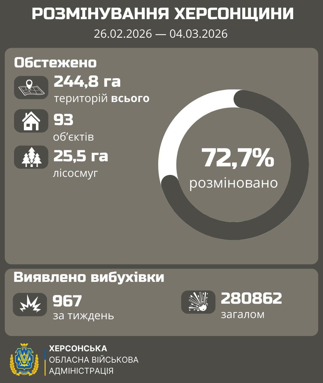 Інфографіка Херсонської ОВА про розмінування області за період з 26.02.2026 по 04.03.2026. Зазначено, що обстежено 244,8 га територій, 93 об'єкти та 25,5 га лісосмуг. Кругова діаграма показує, що розміновано 72,7%. Всього виявлено 280 862 вибухонебезпечних предмети, з яких 967 — за останній тиждень.