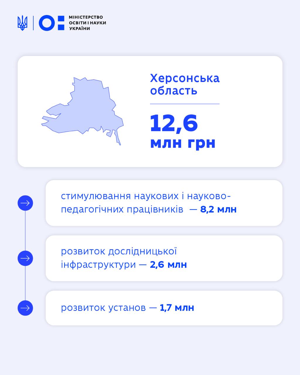 Інфографіка Міністерства освіти і науки України про фінансування Херсонської області на загальну суму 12,6 млн грн. Витрати розподілені за трьома напрямами: стимулювання працівників (8,2 млн), розвиток дослідницької інфраструктури (2,6 млн) та розвиток установ (1,7 млн).
