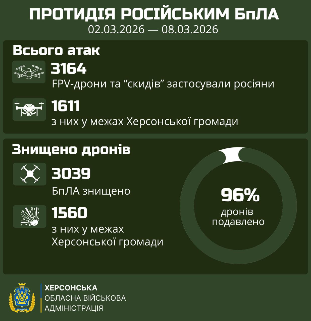 Інфографіка Херсонської ОВА за 2–8 березня 2026 року: зафіксовано 3164 атаки російськими FPV-дронами та «скидами», з яких 3039 (або 96%) було успішно знищено або подавлено.