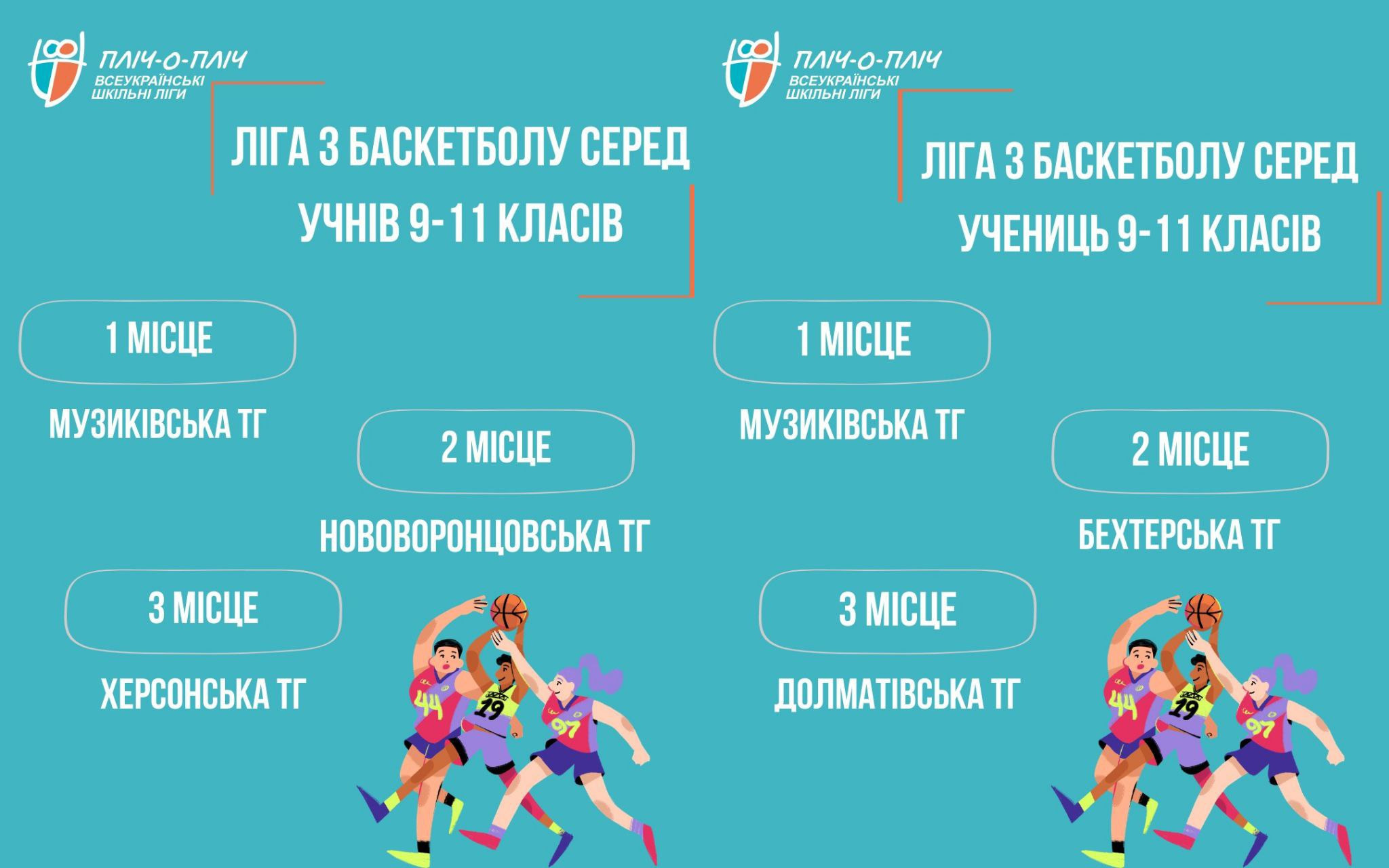 Інфографіка результатів змагань «Пліч-о-пліч» з баскетболу серед учнів та учениць 9–11 класів із переліком призових місць територіальних громад.