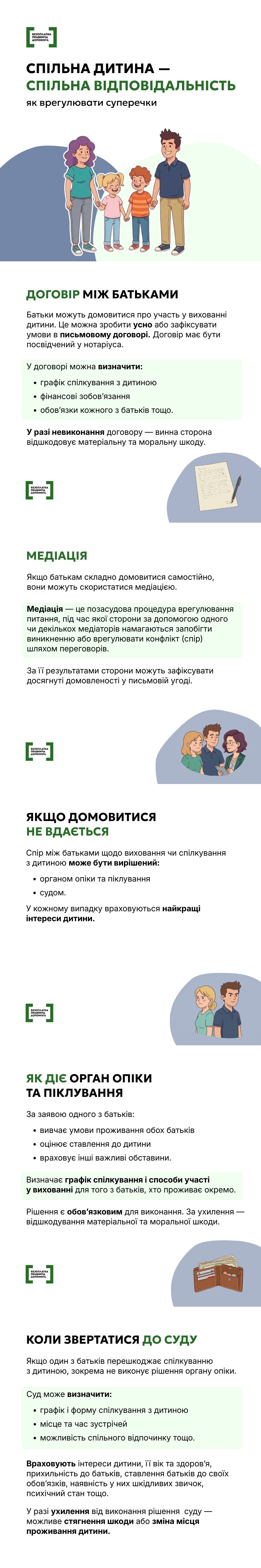 Інфографіка «Спільна дитина — спільна відповідальність» про юридичні аспекти виховання дитини батьками. Описано етапи врегулювання суперечок: від мирного договору та медіації до звернення в органи опіки чи суд.