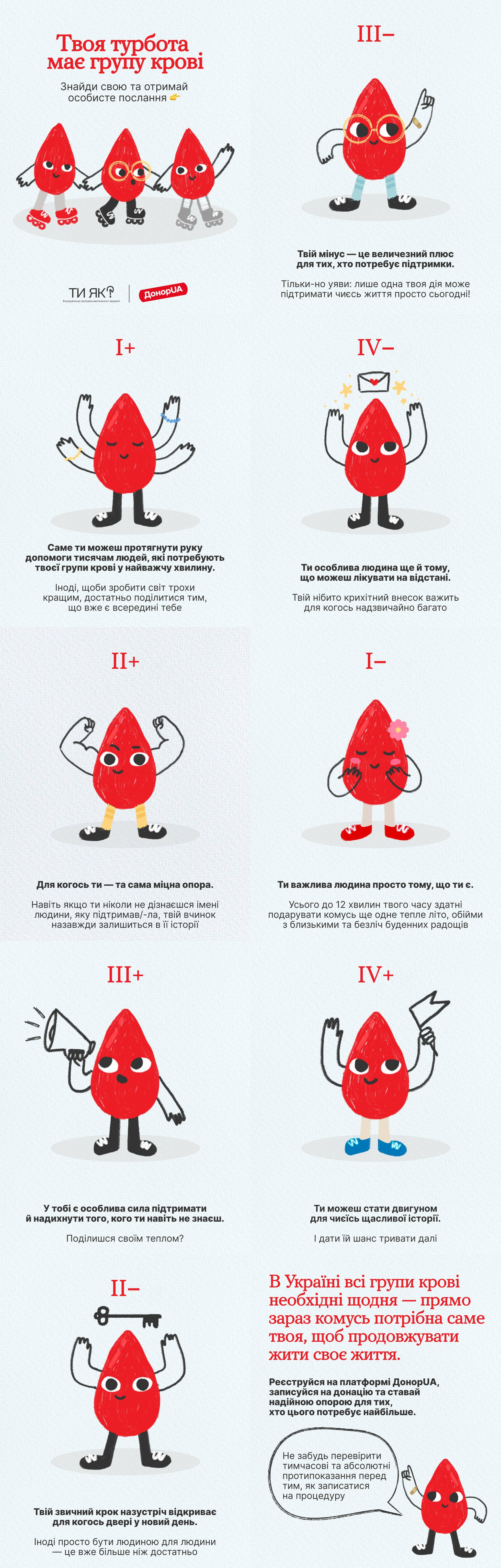Інформаційний плакат від платформ «Ти як?» та «ДонорUA» про важливість донорства крові, де кожна група крові представлена у вигляді анімованої червоної краплі з унікальним характером і мотивуючим текстом.
