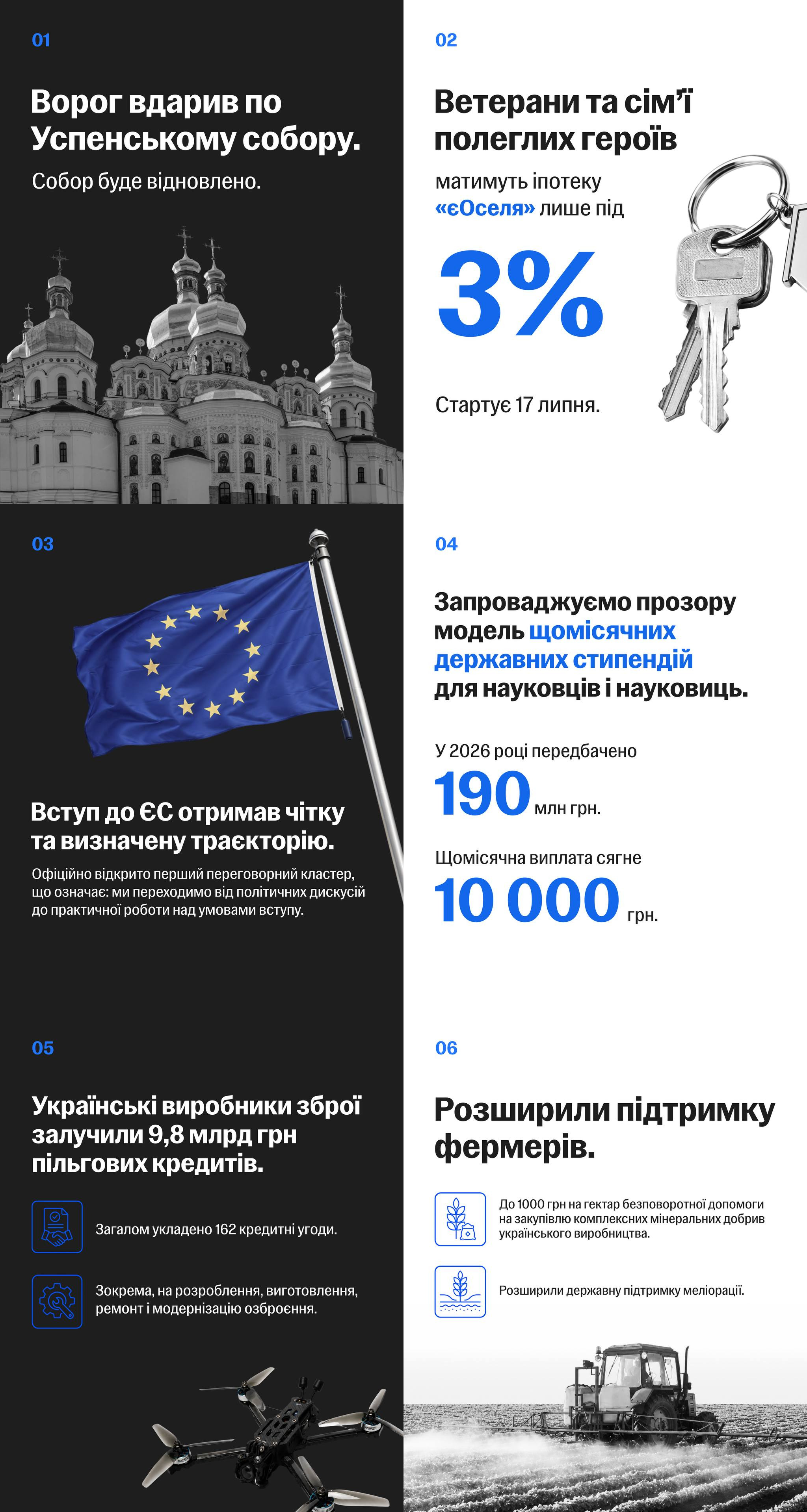 Інфографіка з шести пронумерованих блоків новин на синьому та темно-сірому тлі. Кожен блок містить заголовок, текст та графічний елемент: чорно-біле фото собору, ключі від квартири, прапор ЄС, великі цифри фінансування, іконки з безпілотником та трактор у полі.