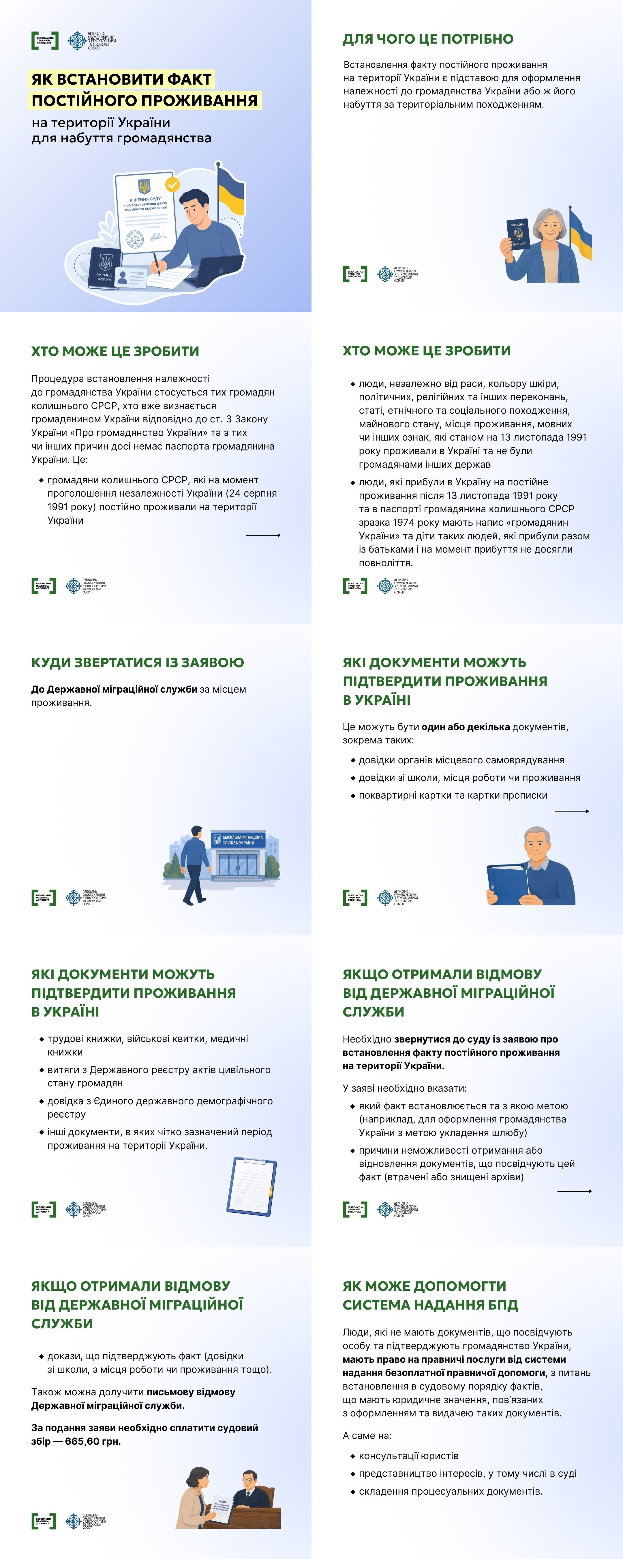 Інфографіка українською мовою з десяти карток, що роз'яснюють процес встановлення факту постійного проживання для набуття громадянства. Картки містять інструкції, списки документів та стилізовані тематичні ілюстрації.