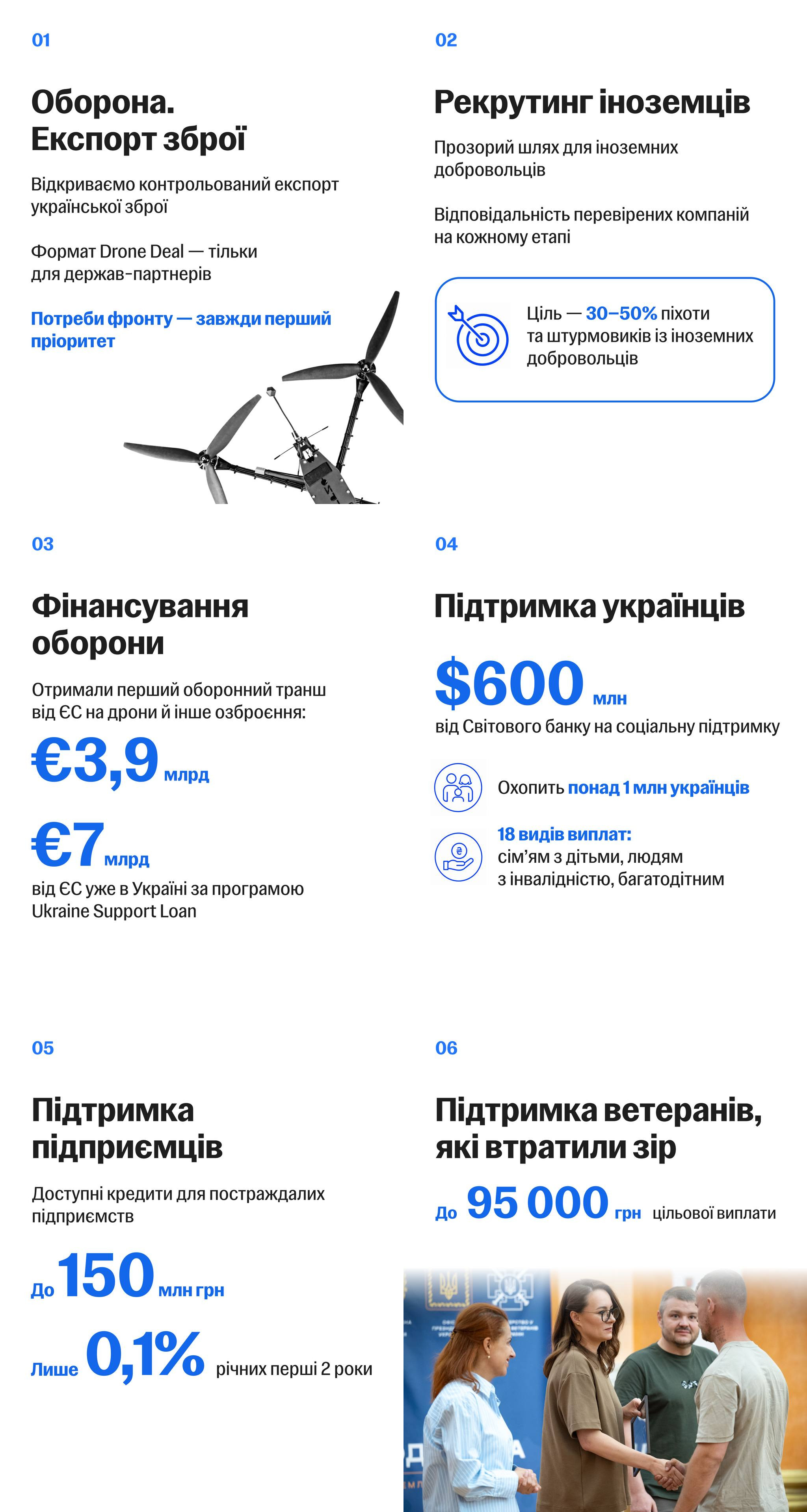 Інфографіка відображає шість напрямків підтримки в Україні, серед яких експорт дронів, рекрутинг іноземців та €10,9 млрд від ЄС на оборону. Також передбачено $600 млн від Світового банку для громадян, пільгові кредити бізнесу під 0,1% та виплати ветеранам із втратою зору.