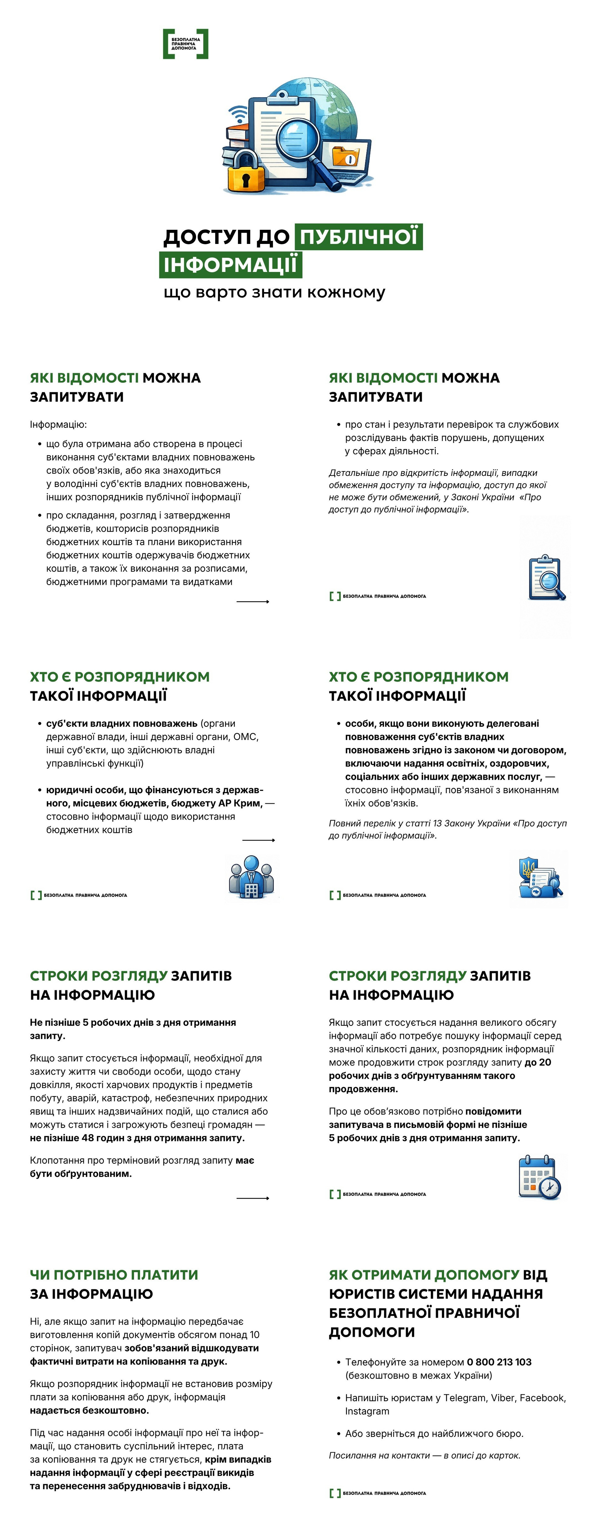 Інфографіка з назвою «Доступ до публічної інформації: що варто знати кожному». На білому тлі у дві колонки розміщено блоки тексту з іконками, які детально роз'яснюють чотири головні теми: яку інформацію можна запитувати, хто є її розпорядником, які встановлено строки розгляду запитів та в яких випадках копіювання документів є безкоштовним. У правому нижньому кутку наведено контактні дані для отримання безкоштовної правової допомоги.