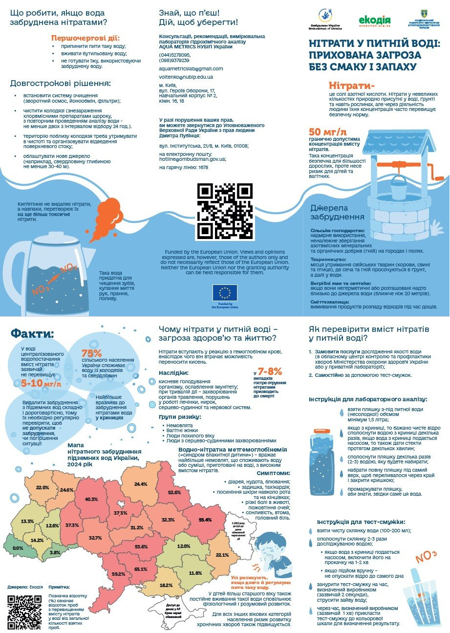 Інформаційний буклет на тему «Нітрати у питній воді: прихована загроза без смаку і запаху», розроблений Секретаріатом Омбудсмана, ГО «Екодія» та науковцями НУБіП України. Плакат містить велику карту нітратного забруднення підземних вод України, де кольором виділено зони ризику у сільській місцевості за результатами моніторингів. На плакаті наведено гранично допустиму норму нітратів — 50 мг/л, схему джерел забруднення (колодязі, добрива, вигрібні ями), а також контакти гарячої лінії Офісу Омбудсмана України 1678 для захисту прав громадян на безпечне довкілля та якісну воду. В окремих блоках розміщено покрокові інструкції щодо лабораторного контролю води, використання експрес-тест-смужок та базові правила безпеки водокористування для запобігання водно-нітратній метгемоглобінемії.
