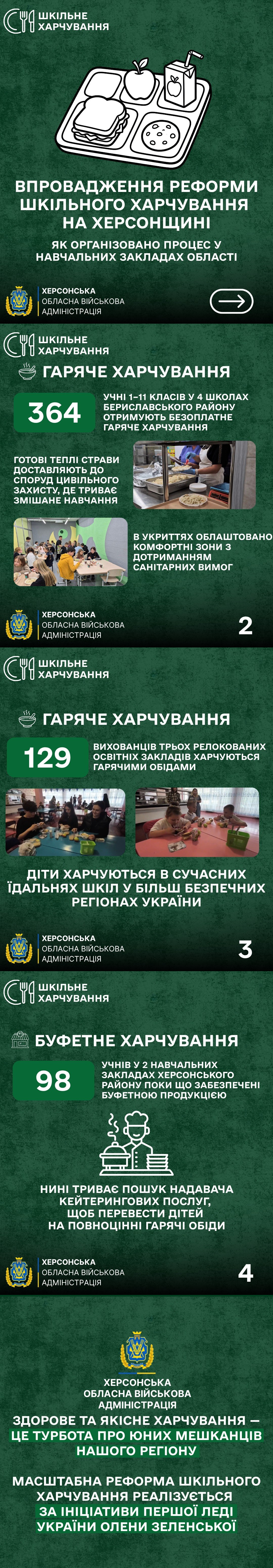 Інфографіка Херсонської ОВА у вигляді вертикального зеленого банера, присвячена впровадженню реформи шкільного харчування на Херсонщині за ініціативи Першої леді Олени Зеленської. На довгій картці детально розписано статистику та формат організації процесу у навчальних закладах області з 1 вересня: блок із числом «364» повідомляє про безоплатне гаряче харчування учнів 1–11 класів у чотирьох школах Бериславського району, де готові страви доставляють безпосередньо в укриття; розділ із числом «129» інформує про гарячі обіди для вихованців трьох релокованих освітніх закладів у сучасних їдальнях більш безпечних регіонів України; а секція з числом «98» відображає кількість учнів двох закладів Херсонського району, які наразі забезпечені буфетною продукцією на час пошуку надавача кейтерингових послуг. Текст доповнено білими тематичними іконками, фотознімками дітей та працівників харчоблоків, а внизу розміщено гасло про те, що здорове та якісне харчування — це турбота про юних мешканців регіону.