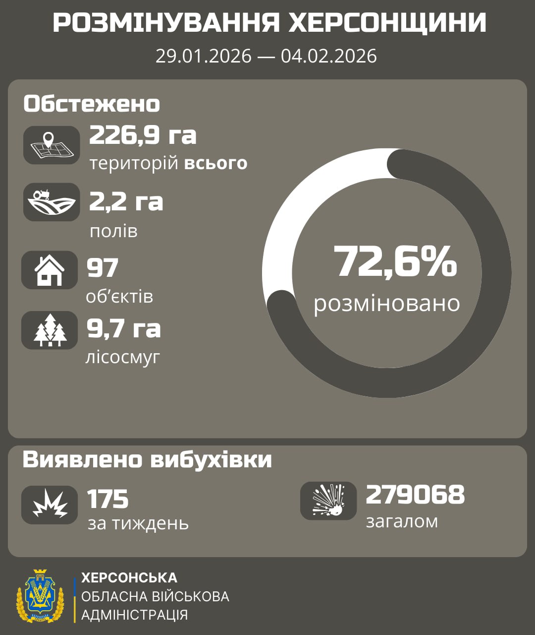 Інфографіка Херсонської ОВА про стан розмінування області за період з 29.01.2026 по 04.02.2026. Зазначено дані про обстежені території (226,9 га), поля, об'єкти та лісосмуги, а також кількість виявленої вибухівки (175 за тиждень).