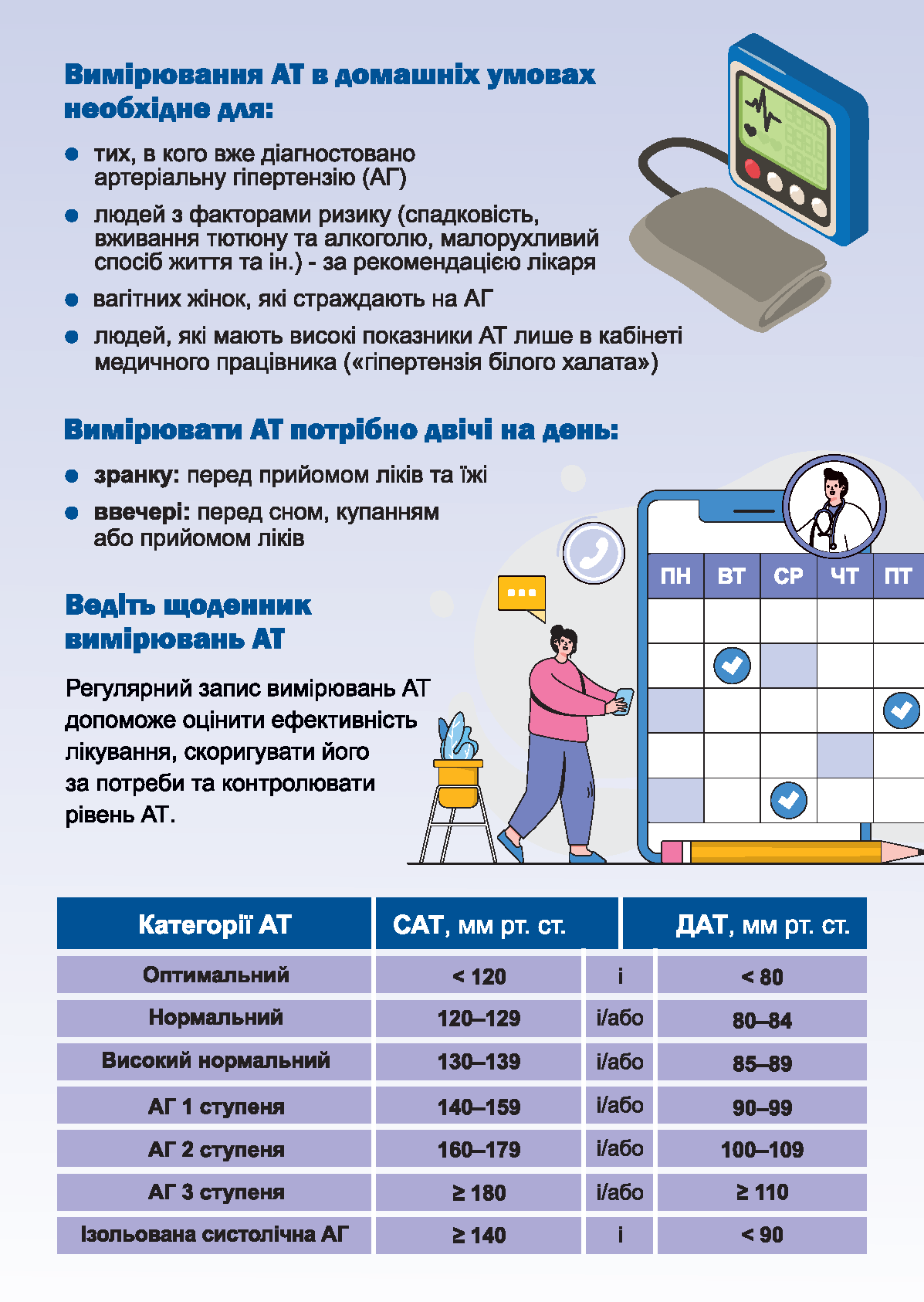 Інфографіка про необхідність регулярного контролю АТ, ведення щоденника вимірювань та класифікацію рівнів тиску в таблиці.