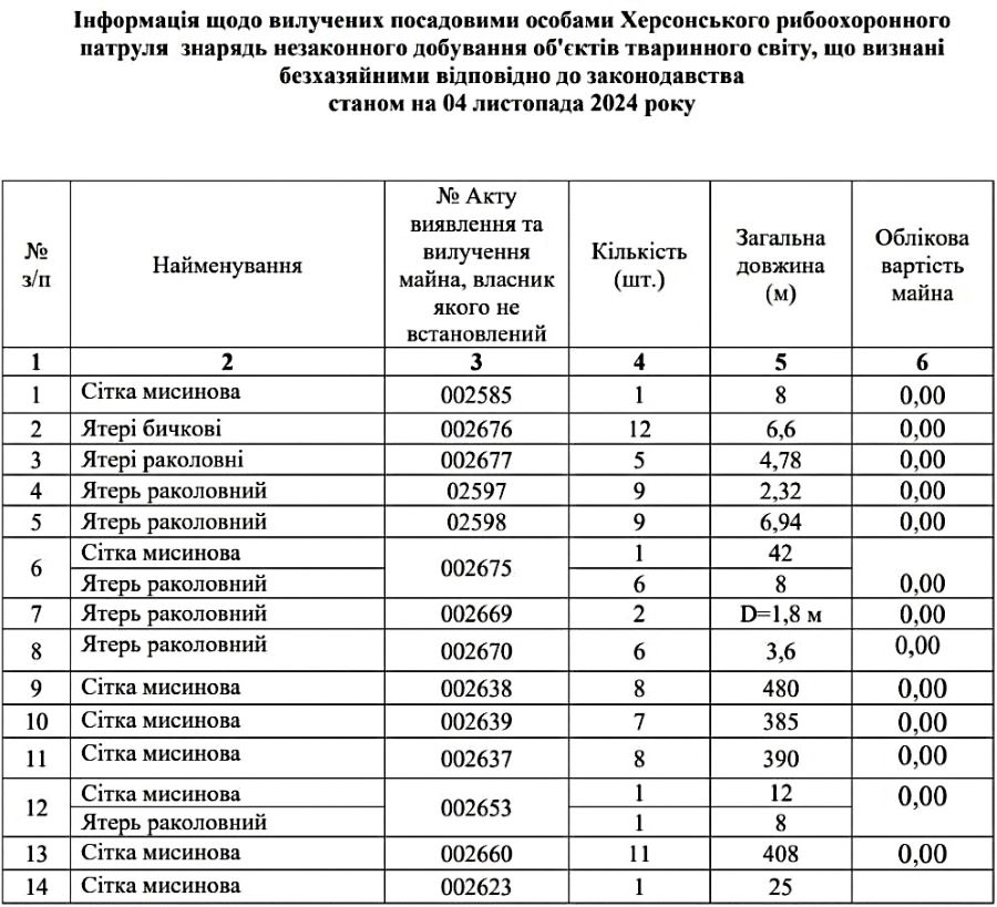 таблиця вилучених знарядь незаконного добування об'єктів тваринного світу