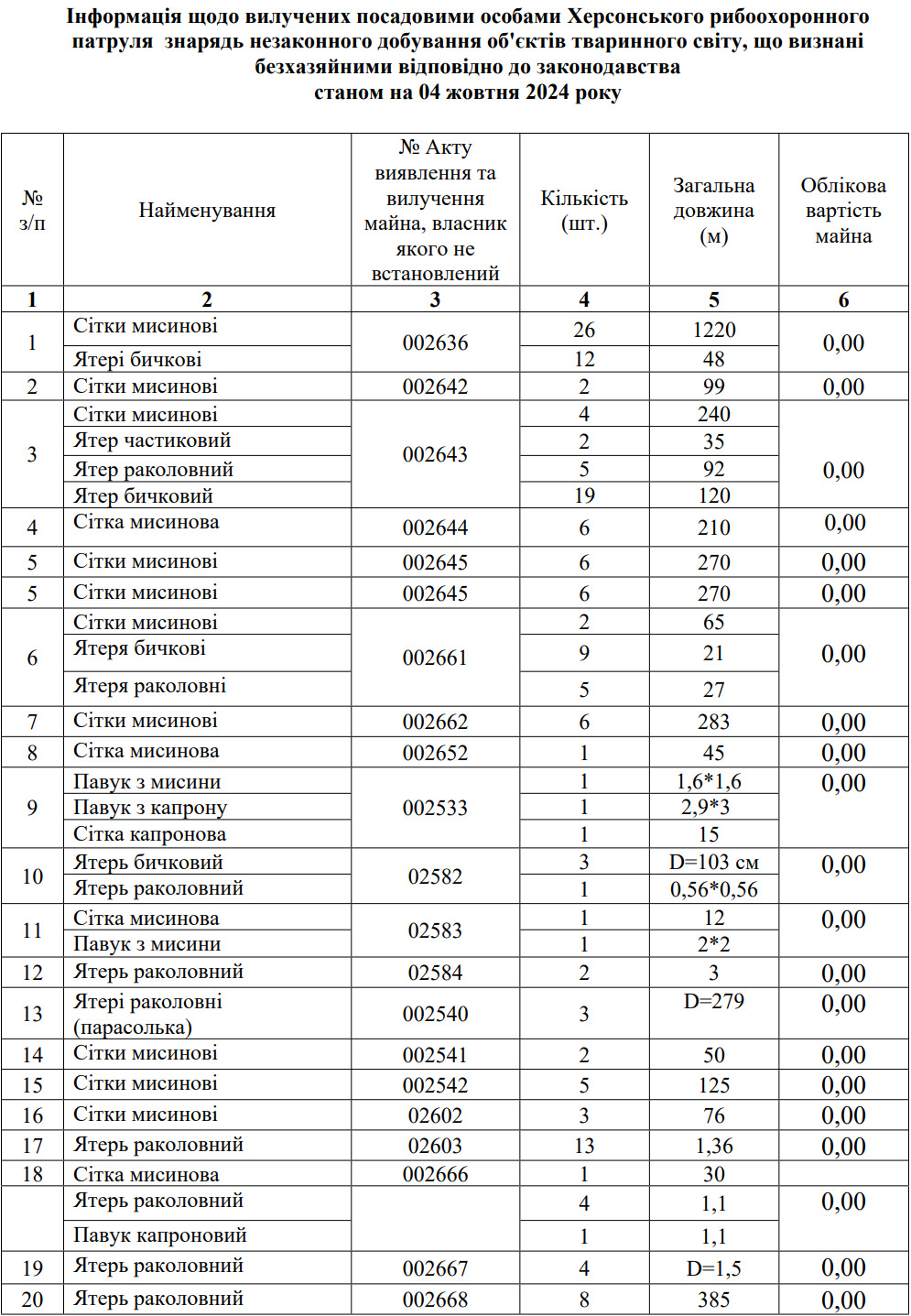 таблиця вилучених знарядь незаконного добування об'єктів тваринного світу