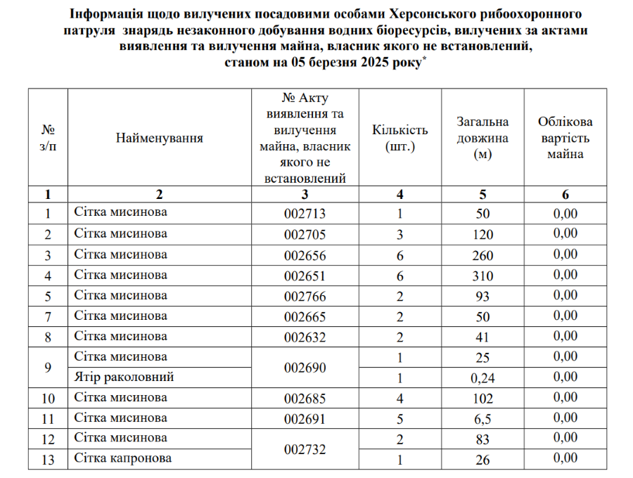 таблиця вилучених знарядь незаконного добування об'єктів тваринного світу