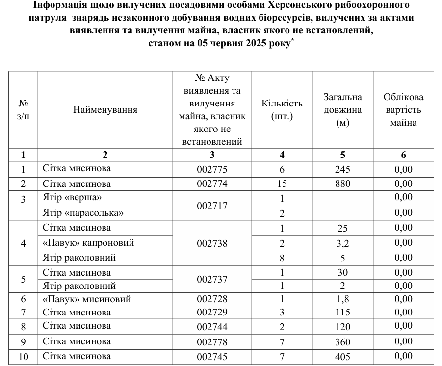 таблиця вилучених знарядь незаконного добування об'єктів тваринного світу