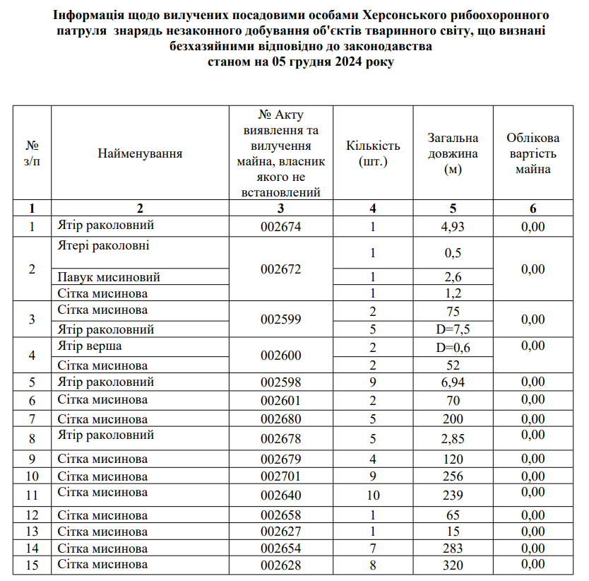 таблиця вилучених знарядь незаконного добування об'єктів тваринного світу