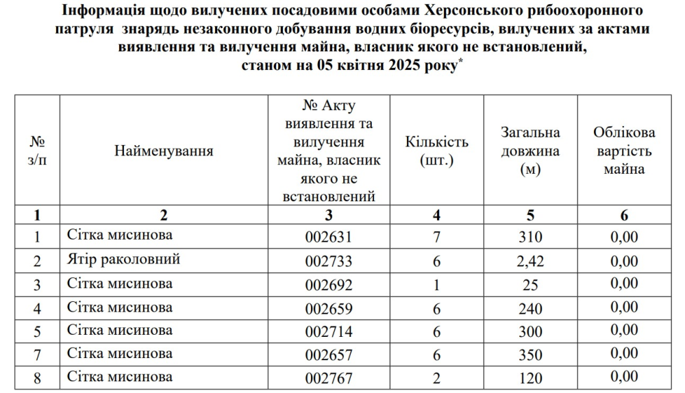 таблиця вилучених знарядь незаконного добування об'єктів тваринного світу
