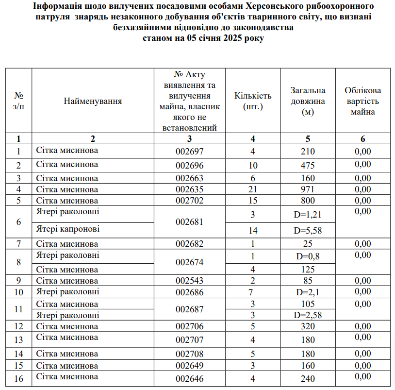 таблиця вилучених знарядь незаконного добування об'єктів тваринного світу