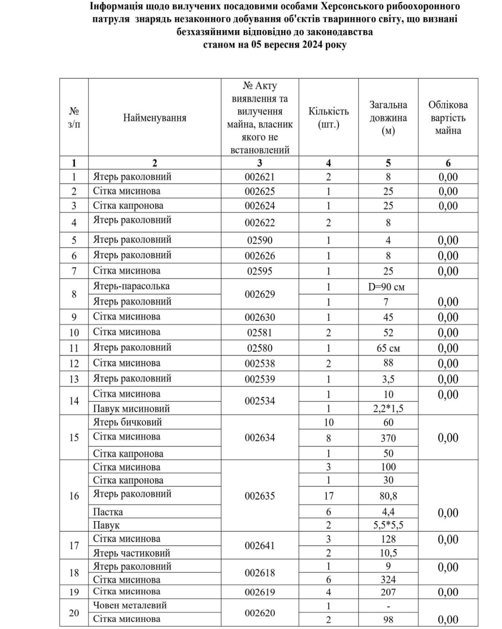 таблиця вилучених знарядь незаконного добування об'єктів тваринного світу