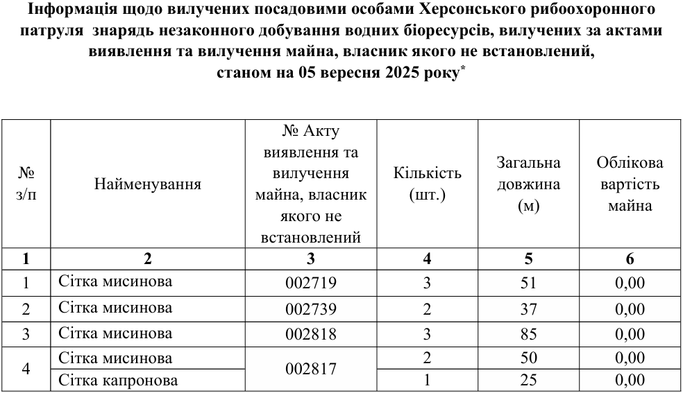 таблиця вилучених знарядь незаконного добування об'єктів тваринного світу