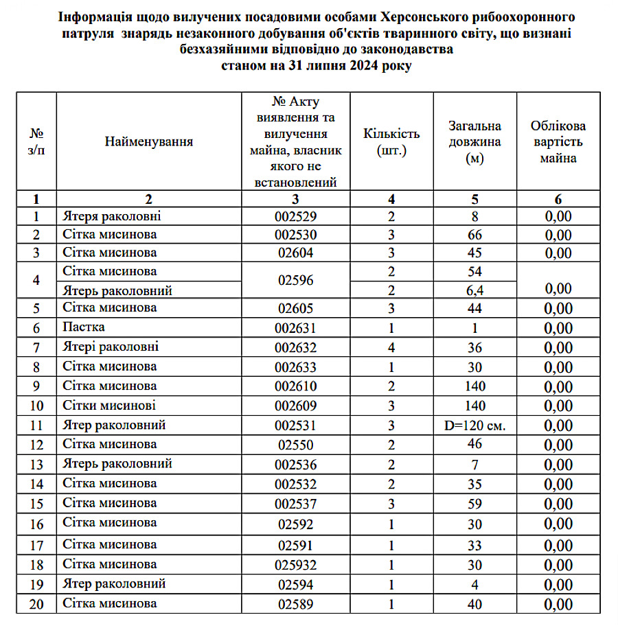 таблиця вилучених знарядь незаконного добування об'єктів тваринного світу