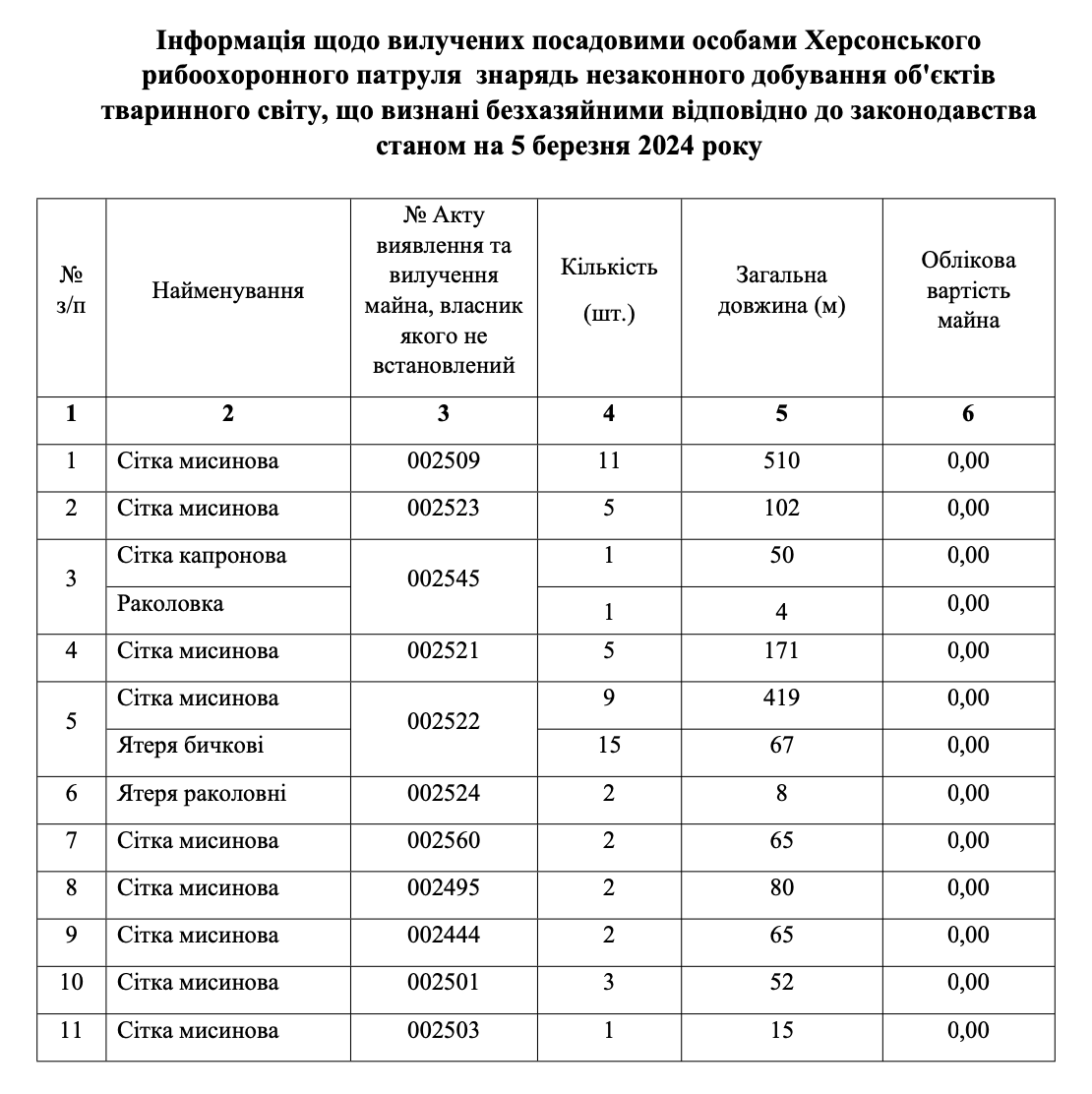 таблиця вилучених знарядь незаконного добування об'єктів тваринного світу