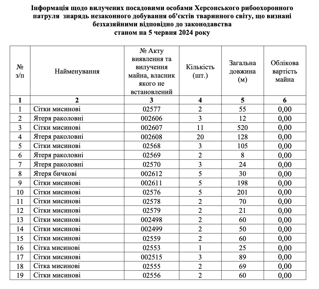 таблиця вилучених знарядь незаконного добування об'єктів тваринного світу