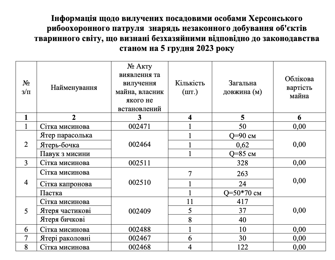 таблиця вилучених знарядь незаконного добування об'єктів тваринного світу