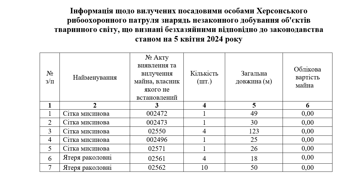 таблиця вилучених знарядь незаконного добування об'єктів тваринного світу