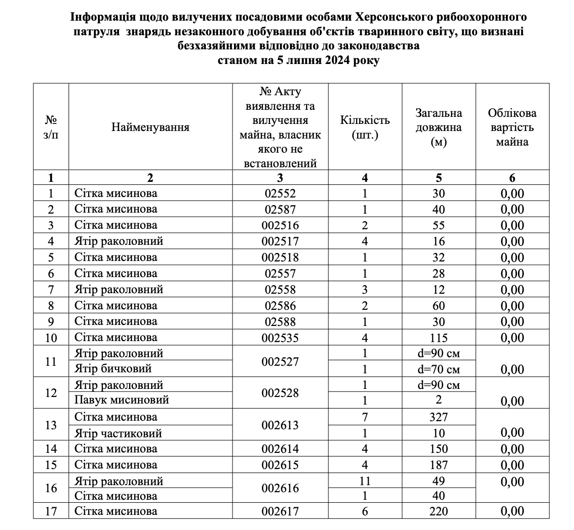 таблиця вилучених знарядь незаконного добування об'єктів тваринного світу