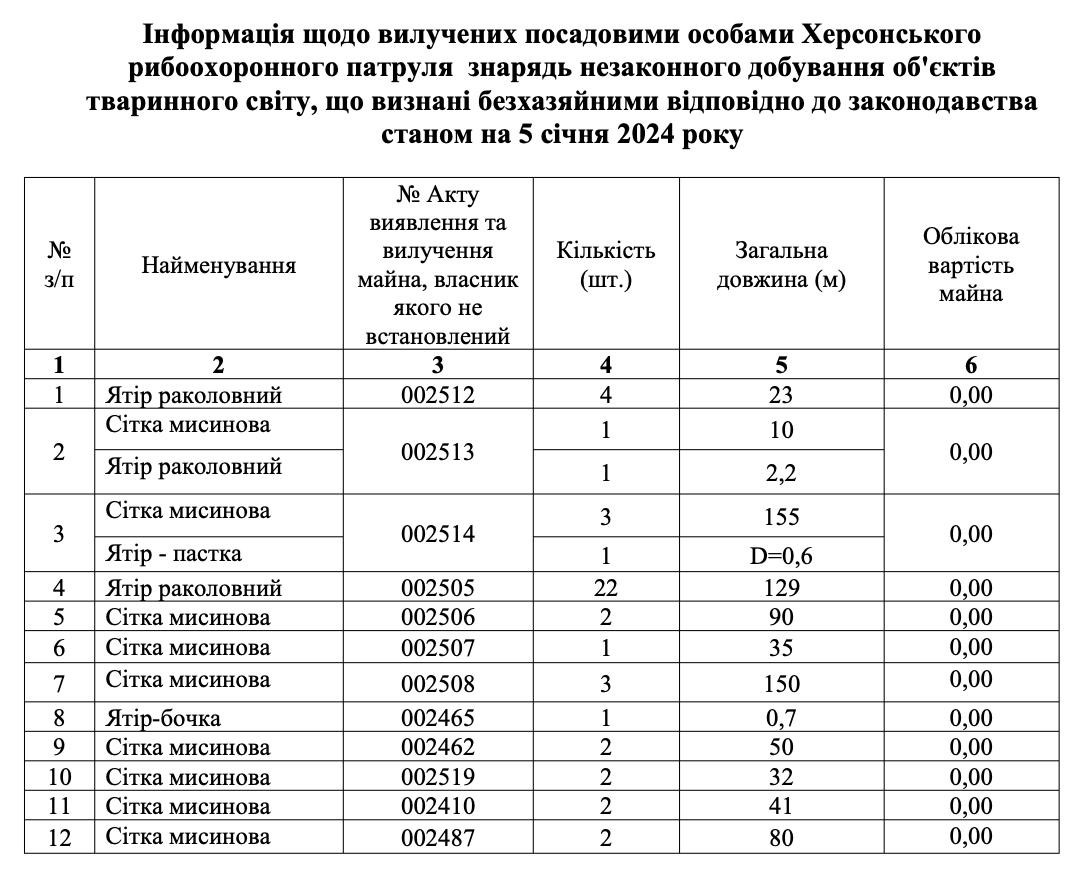 таблиця вилучених знарядь незаконного добування об'єктів тваринного світу