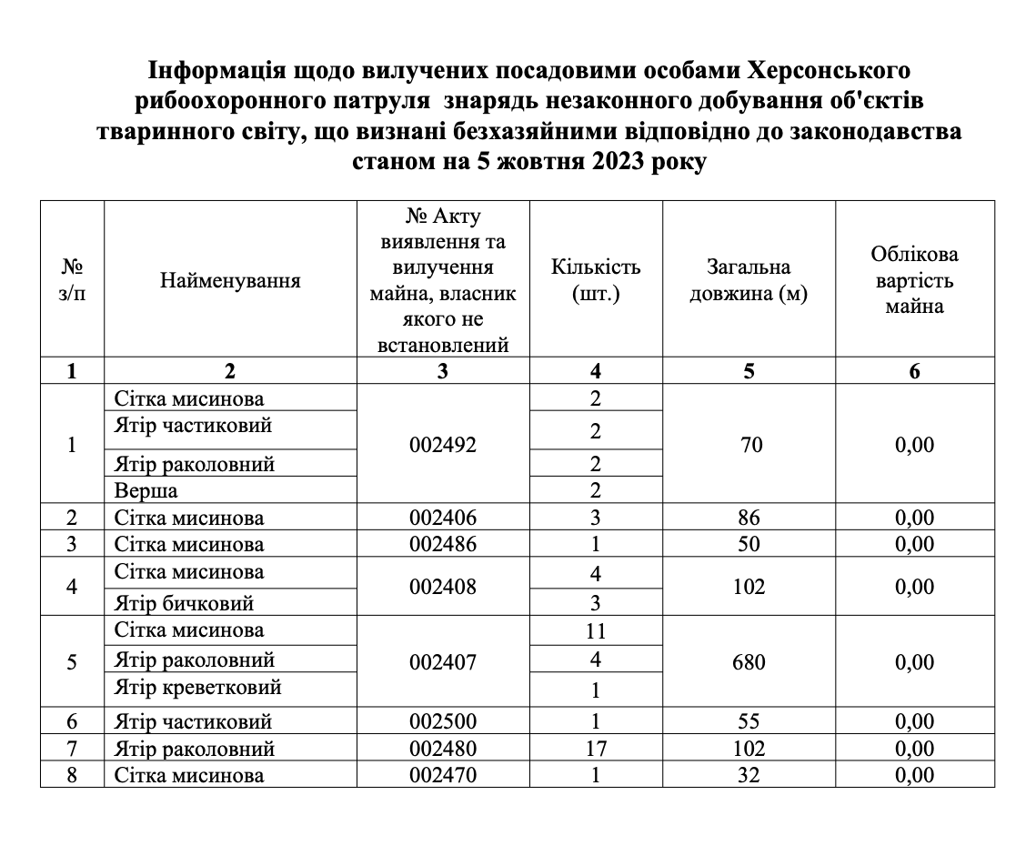 таблиця вилучених знарядь незаконного добування об'єктів тваринного світу