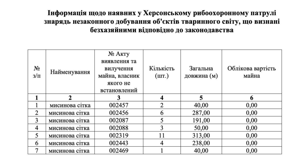 таблиця вилучених знарядь незаконного добування об'єктів тваринного світу