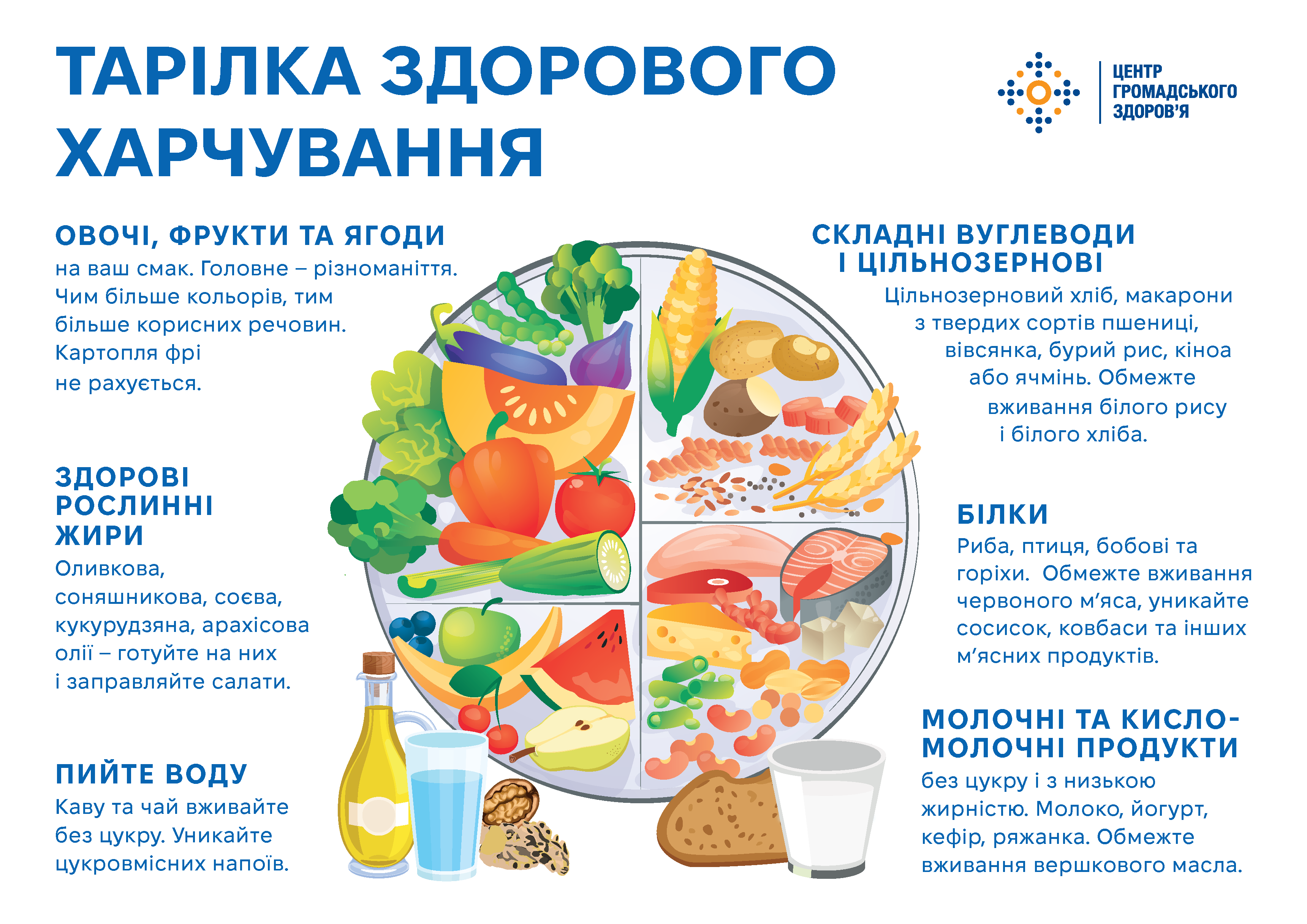 Інфографіка «Тарілка здорового харчування» від Центру громадського здоров'я. На ілюстрації зображено тарілку, розділену на сектори: овочі та фрукти, складні вуглеводи, білки та молочні продукти. Поруч наведено рекомендації щодо вживання здорових жирів і води.
