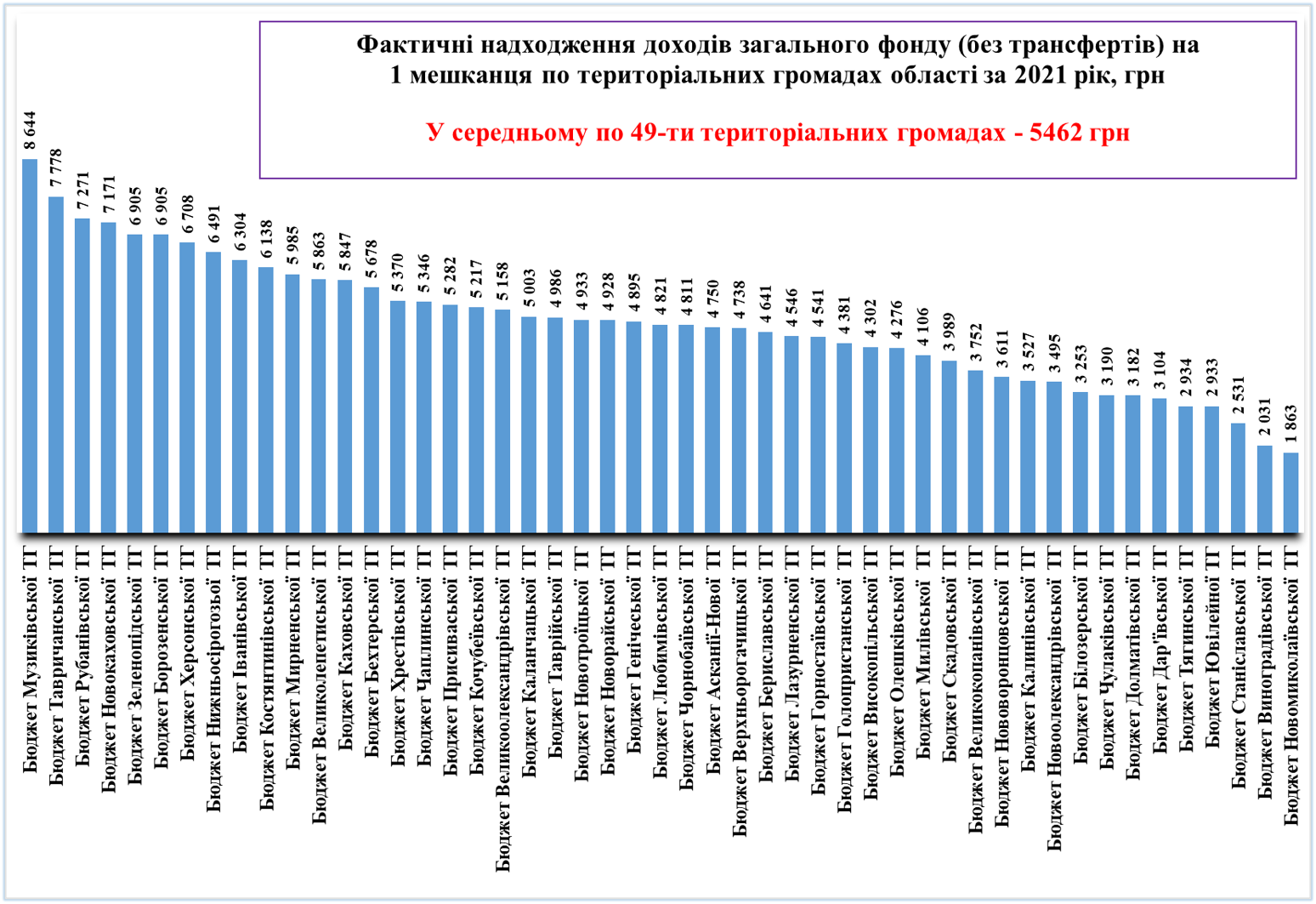 інфографіка Фактичніх доходів загального фонду на одного жителя по територіальних громадах області за 2021 рік