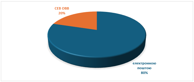 Об'ємна кругова діаграма, що показує розподіл між двома каналами зв'язку: електронною поштою та СЕВ ОВВ