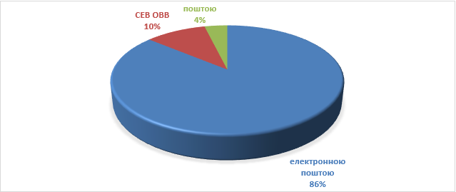 Кругова діаграма розподілу способів надсилання кореспонденції: електронною поштою (86%), через СЕВ ОВВ (10%) та звичайною поштою (4%).