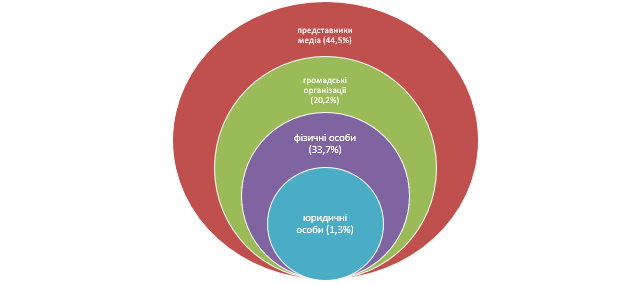 Інфографіка у вигляді вкладених кіл, що показує розподіл суб'єктів: представники медіа (44,5%), фізичні особи (33,7%), громадські організації (20,2%) та юридичні особи (1,3%).