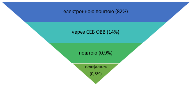 Діаграма у формі вкладених кіл, що демонструє розподіл запитувачів за категоріями: представники медіа (44,5%), фізичні особи (33,7%), громадські організації (20,2%) та юридичні особи (1,3%).