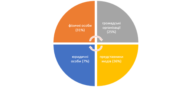 Інфографіка у вигляді вкладених кіл, що відображає відсотковий розподіл чотирьох категорій суб'єктів за категоріями: юридичних осіб – 24, фізичних осіб – 103, представників медіа – 120 та громадських організацій – 84.