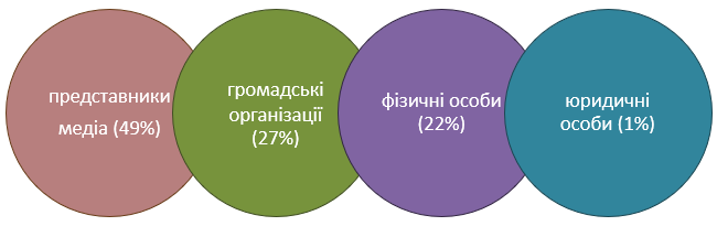Діаграма розподілу аудиторії запитувачів: представники медіа — 49%, громадські організації — 27%, фізичні особи — 22%, юридичні особи — 1%