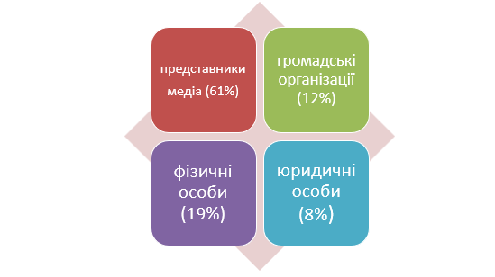 Інфографіка розподілу за категоріями: представники медіа (61%), фізичні особи (19%), громадські організації (12%) та юридичні особи (8%).